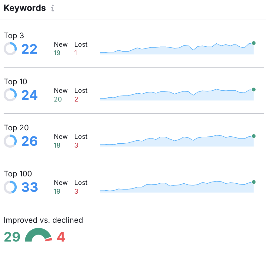 Rankings new and lost graph