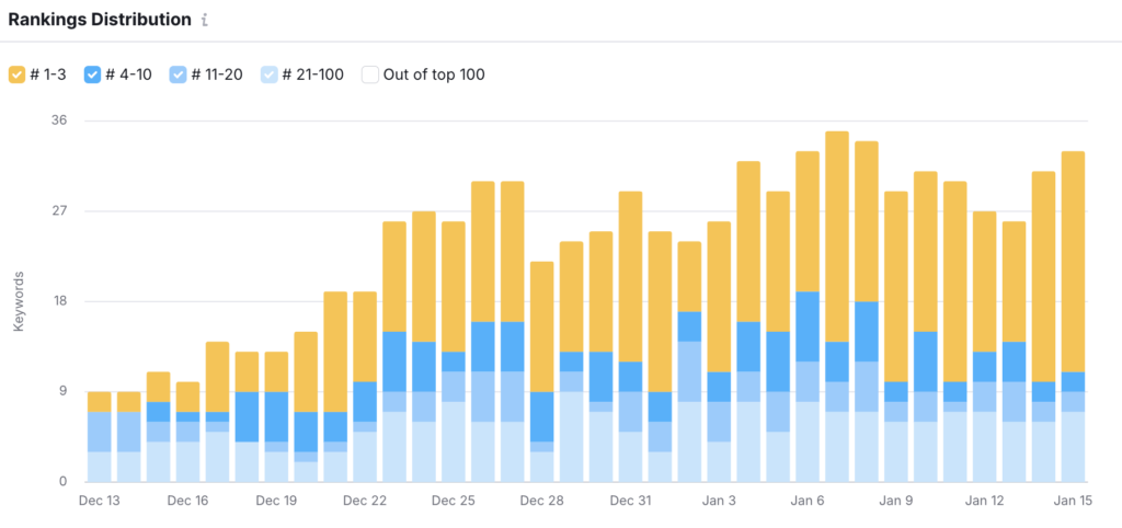 Rankings Increase Graph over time