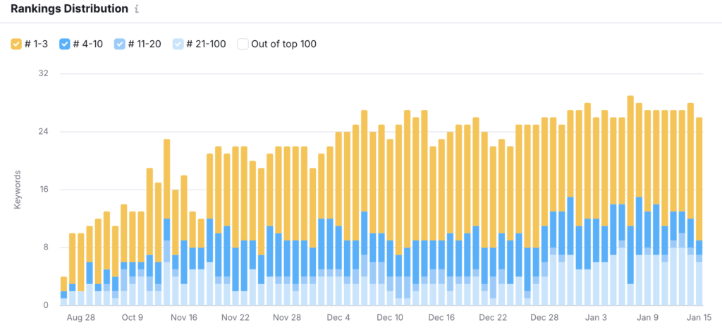 IT Services SEO Waterfall rankings over Time