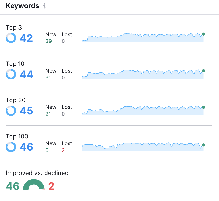 Photography Rankings Increase Over 1 Year