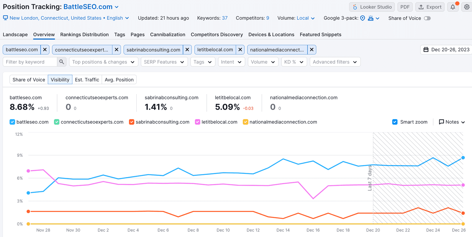 Screenshot of SEMRush search visibility report.